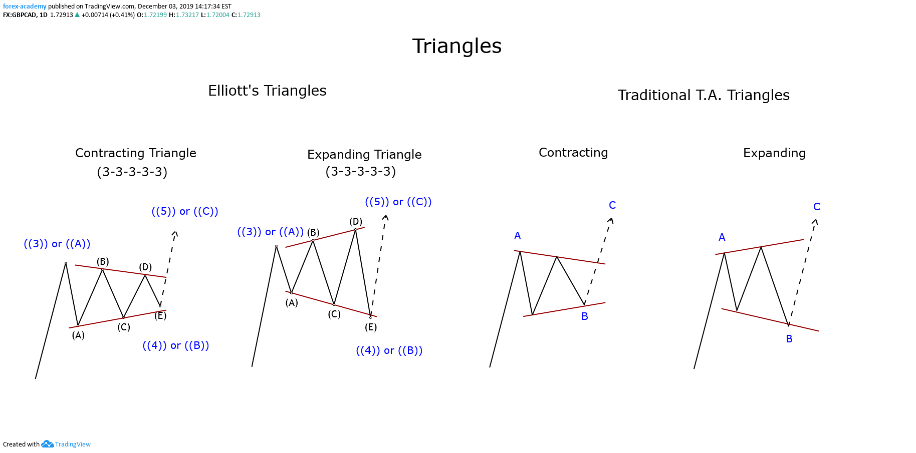 Chart 01 Triangle Pattern 