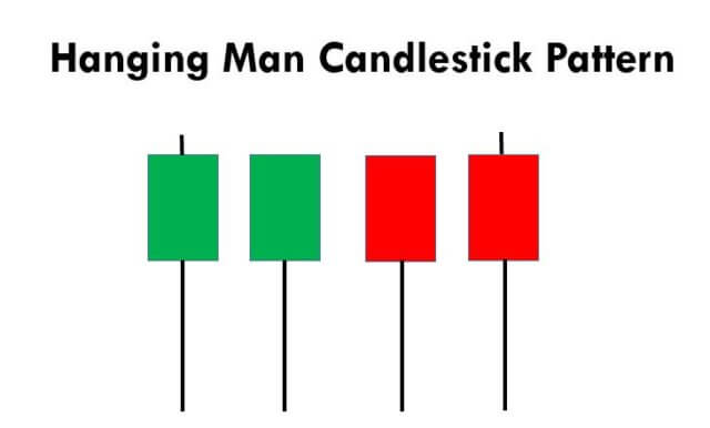 Pairing The Hanging Man Candlestick Pattern With MACD Indicator – Forex ...