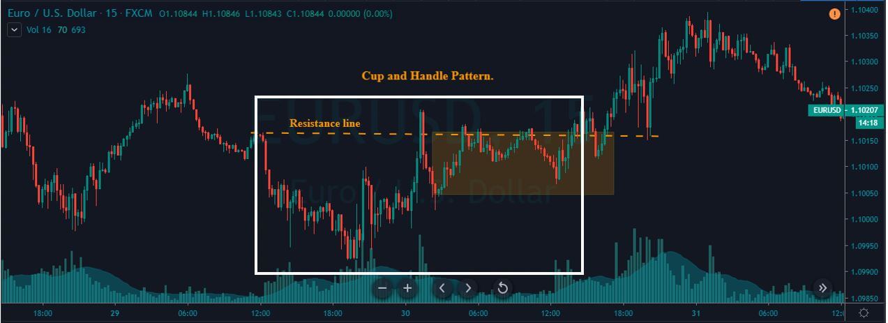 Timing the Cup and Handle Pattern Using the Trix Indicator – Forex