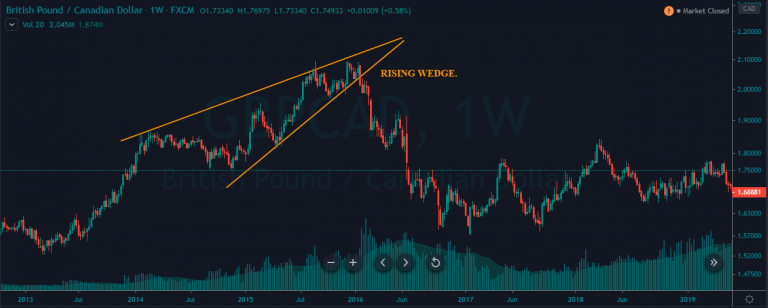ascending wedge chart pattern