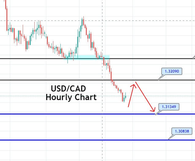USD/CAD: Loonie weakness extends as oil prices drop