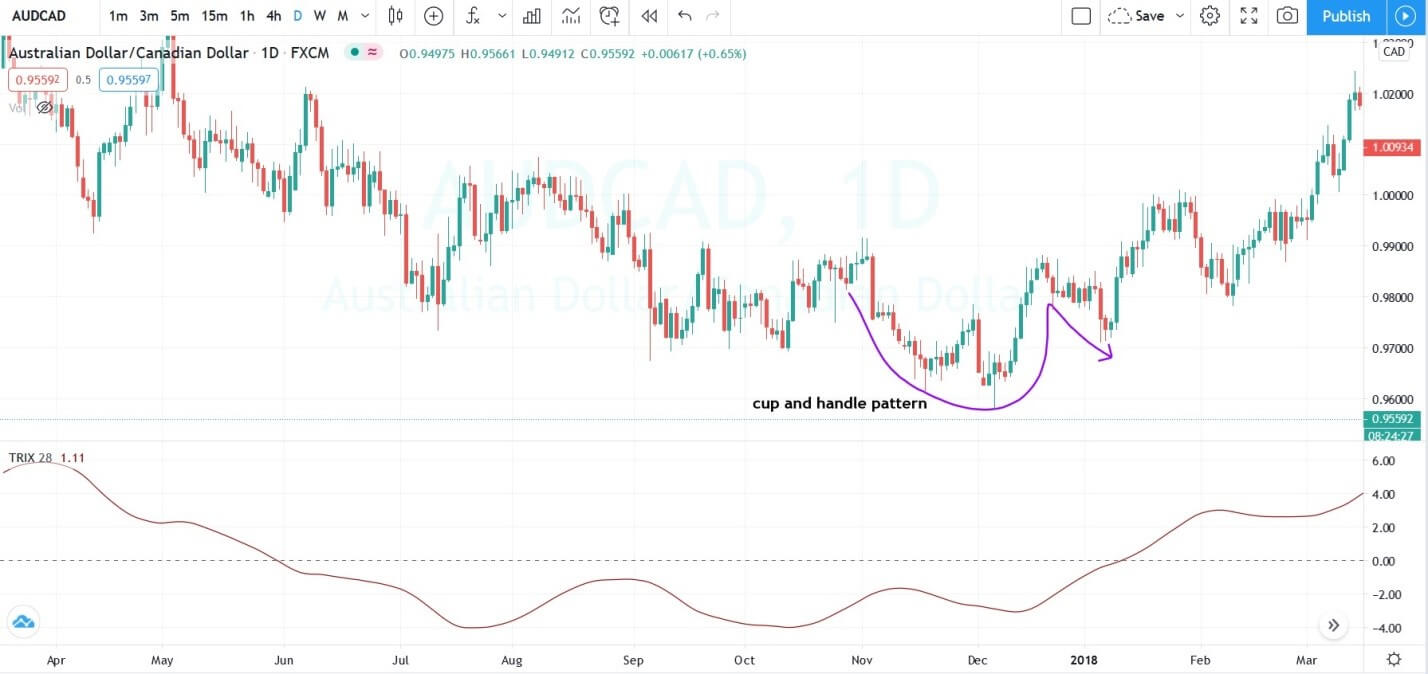 Timing the Cup and Handle Pattern Using the Trix Indicator – Forex Academy
