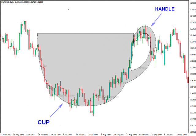 https://www.forex.academy/wp-content/uploads/2021/05/The-Cup-And-Handle-Pattern-In-The-Forex-Market-640x447.png