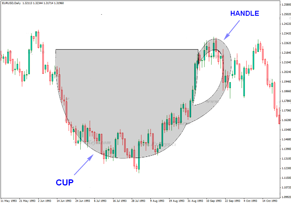 How to Trade the Inverted Cup and Handle Chart Pattern